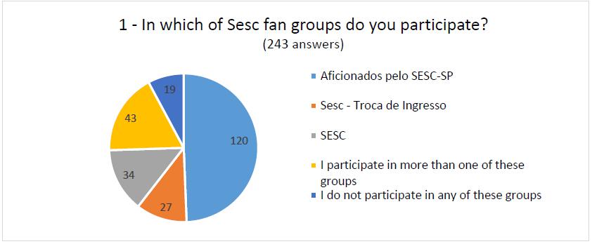 Question 1 - Participation in groups 