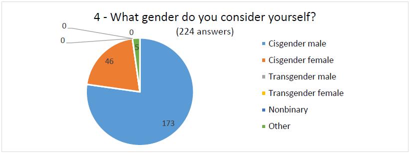 Question 4 - Gender