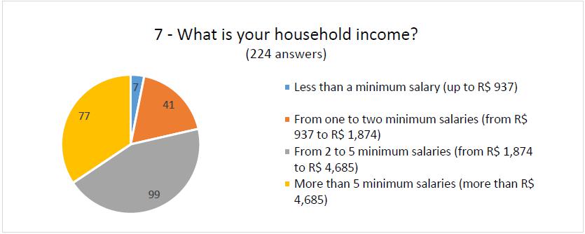 Question 7 - Family income 