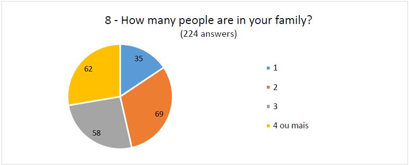 Question 8 - Family size