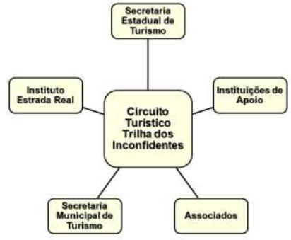 Regional tourism decision-making structure