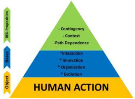 Relational Economic Geography (REG) proposition