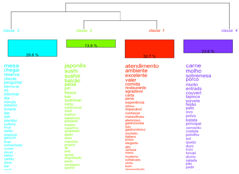 Class dendrogram of restaurant reviews on Tripavisor
