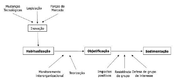 Component processes of institutionalization