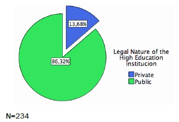 Legal Regime of Higher Education Institutions of origin of FSTR