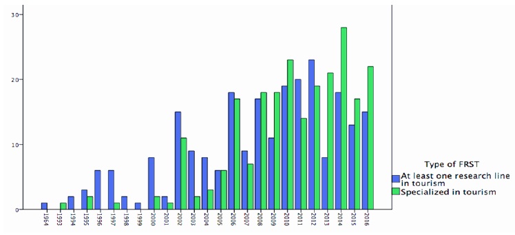 Temporal expansion of groups with tourism research line and specialized tourism groups (N = 234).
