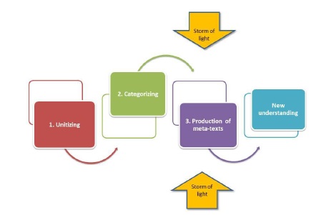 Discursive Textual Analysis