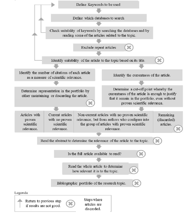 Summary of ProKnow-C Procedure used to select the bibliographic portfolio 