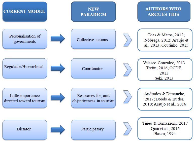 Institutional challenges to tourism governance.
