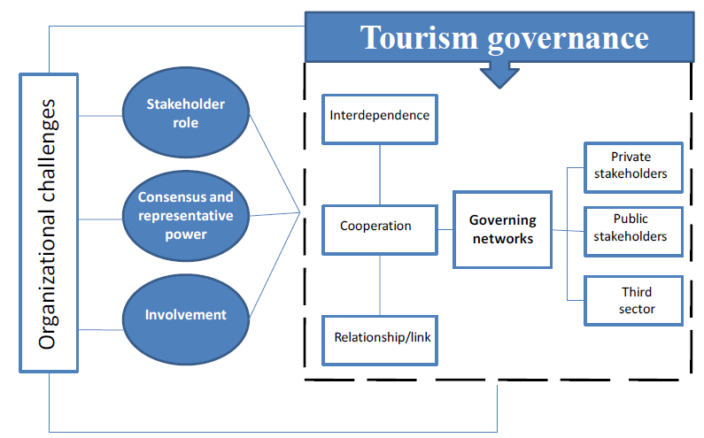 Organizational challenges to tourism governance