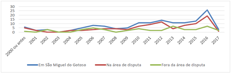 Opening of new tourism businesses in S&atilde;o Miguel do Gostoso - 2000-2017