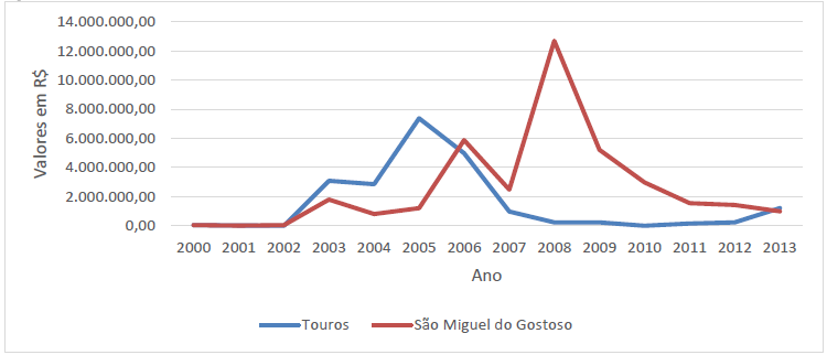 Real estate transaction values in Touros and S&atilde;o Miguel do Gostoso - 2000-2013