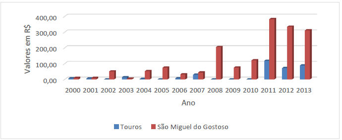 Price per square meter in Touros and S&atilde;o Miguel do Gostoso - 2000-2013
