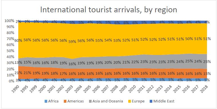 Tourist arrivals, by region - 1990/2018