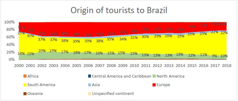 International tourist arrivals in Brazil, by continent - 2000-2018 (%)