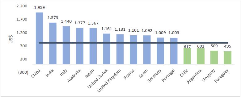 Per capita expenditure in Brazil, by country of residence of visitors and mean line - 2018 (USD)