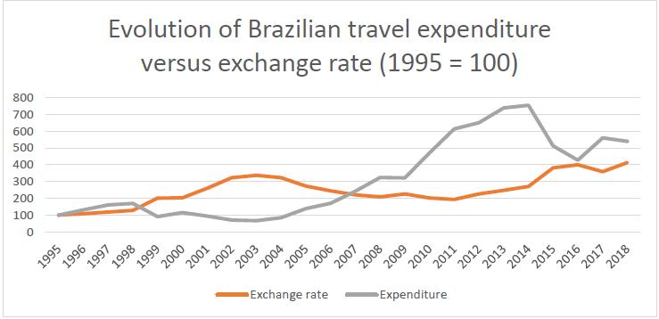 Index of Brazilian tourist spending abroad and exchange rate (BRL/USD)