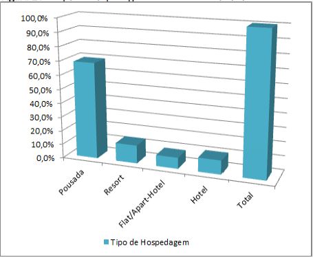 Tipo de hospedagem em Mata de São João – 2019