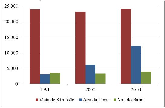 População por distritos do município de Mata de São João/BA 1991–2010
