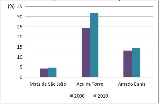 Domicílios não ocupados de uso ocasional por distritos do município de Mata de São João/BA - 2000–2010