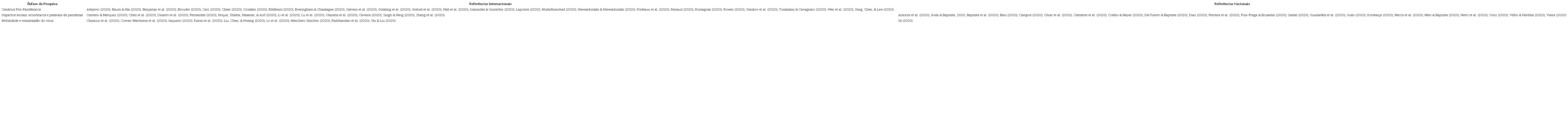 Classificação das Pesquisas Internacionais sobre Turismo e Covid-19