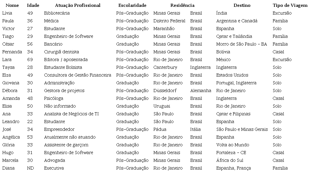 Perfil Geral dos Participantes da Pesquisa