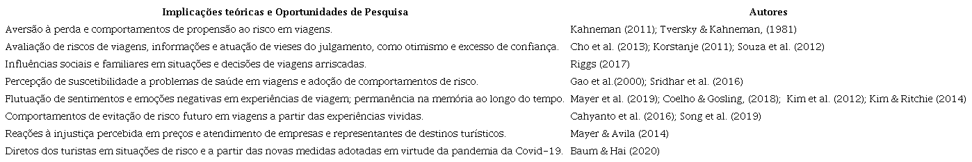 Implicações teóricas e oportunidades de pesquisa