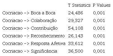 Cocriação de Valor no Turismo – Validação e Replicação de Escala em Relação  à Intenção de Recomendação Boca-aBoca