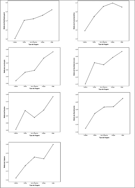 Satisfação e atributo de qualidade dos serviços versus tipo de viagem