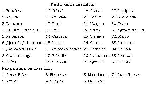 Destinos mais procurados e hospedagem avaliadas no Ceará segundo o site site TripAdvisor