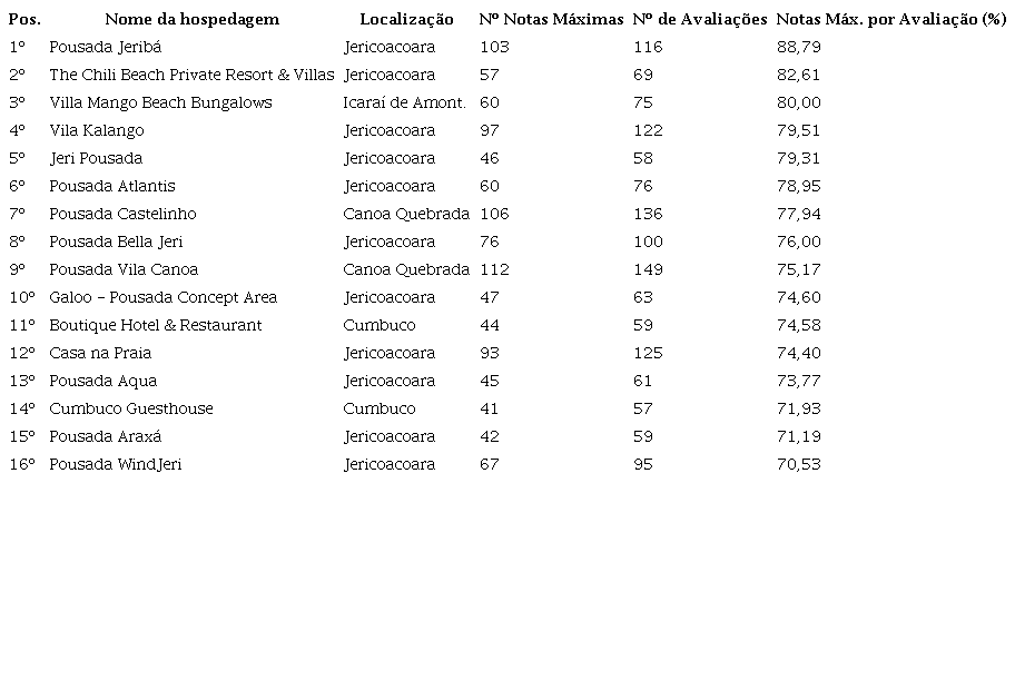 Ranking de notas máximas de satisfação geral por avaliação