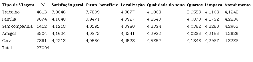 Notas médias atribuídas segundo o tipo de viagem