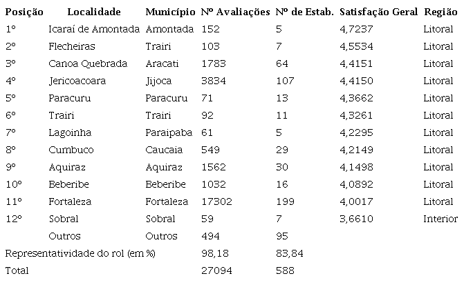 Ranking de satisfação geral média por localidade