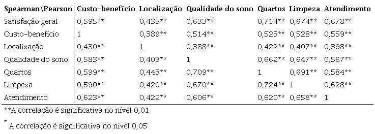 Matriz de correlação de Pearson e de Spearman