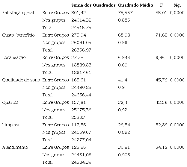 Análise de Variância (ANOVA)