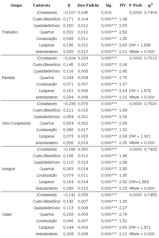 Análise de regressão múltipla ajustada por tipo de viagem
