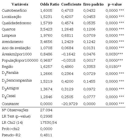 Estimação modelo logit - procedimento Stepwise