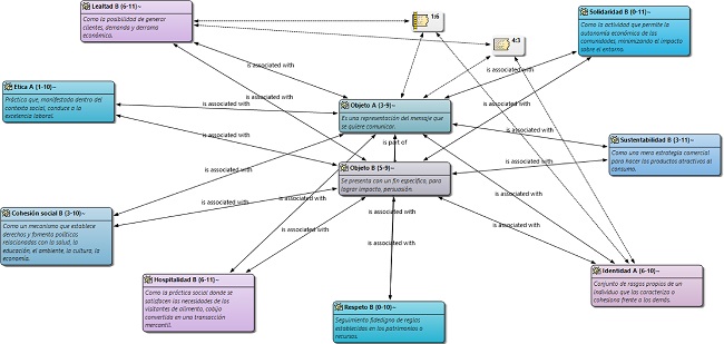 C&oacute;digo Objeto