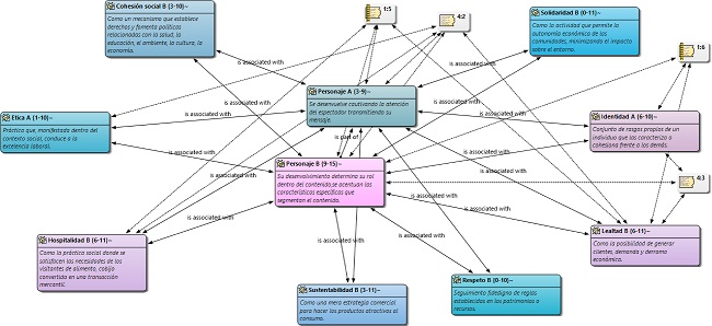 C&oacute;digo Personaje