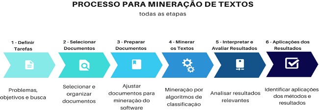 O processo completo utilizado no presente trabalho para a realiza&ccedil;&atilde;o da minera&ccedil;&atilde;o de textos