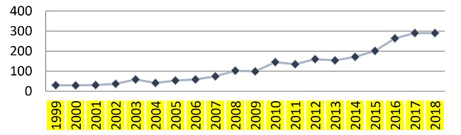 Evolu&ccedil;&atilde;o do n&uacute;mero de publica&ccedil;&otilde;es de trabalhos cient&iacute;ficos, nas plataformas Scopus e Web of Science, com o tema de Empreendedorismo Rural
