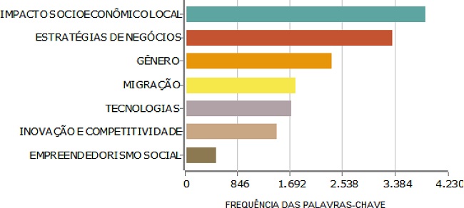 Frequ&ecirc;ncia dos sete temas principais que ocorreu nos documentos referentes ao Empreendedorismo rural, nas bases de dados SciVerse Scopus&reg; e Web of Science&reg;, no per&iacute;odo de janeiro de 1999 a junho de 2019