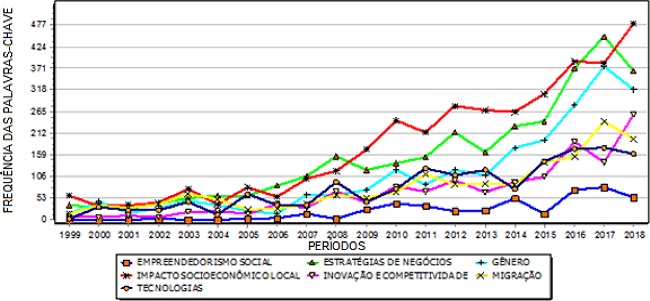 Evolu&ccedil;&atilde;o dos sete temas principais que ocorreu nos documentos referentes ao Empreendedorismo rural, nas bases de dados SciVerse Scopus&reg; e Web of Science&reg; no per&iacute;odo de 1999 at&eacute; 2018