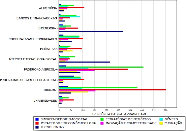 Frequ&ecirc;ncia dos sete temas principais dentro de cada um dos dez setores de neg&oacute;cios que mais ocorreram nos documentos referentes ao Empreendedorismo rural, nas bases de dados SciVerse Scopus&reg; e Web of Science&reg; no per&iacute;odo de janeiro de 1999 &ndash; junho de 2019
