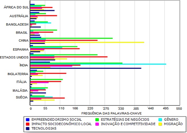 Frequ&ecirc;ncia dos sete temas principais dentro de cada um dos doze pa&iacute;ses que mais ocorreram nos documentos referentes ao Empreendedorismo Rural encontrados nas bases de dados SciVerse Scopus&reg; e Web of Science&reg; no per&iacute;odo de janeiro de 1999 &ndash; junho de 2019