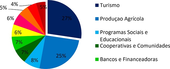 Os dez setores com maior expressividade dentro das publica&ccedil;&otilde;es de trabalhos cient&iacute;ficos, nas plataformas Scopus e Web of Science, com o tema de Empreendedorismo Rural no per&iacute;odo de 1999 at&eacute; junho de 2019