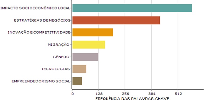 Frequ&ecirc;ncia dos sete temas principais que ocorreu no conjunto de documentos relacionado ao setor de Turismo inserido dentro dos dados sobre Empreendedorismo Rural encontrados nas bases de dados SciVerse Scopus&reg; e Web of Science&reg; no per&iacute;odo de 1999 &ndash; junho de 2019