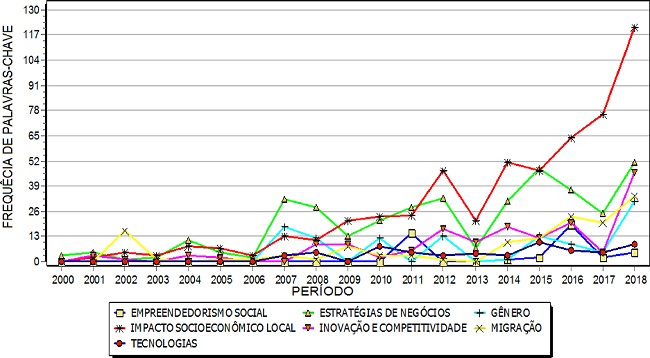 Evolu&ccedil;&atilde;o dos sete temas principais que ocorreu no conjunto de documentos relacionado ao setor de Turismo inserido dentro dos dados sobre Empreendedorismo Rural encontrados nas bases de dados SciVerse Scopus&reg; e Web of Science&reg; no per&iacute;odo de 1999-2018