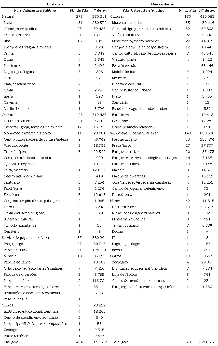 Pontos de Interesse - conforme pertencimento ao sistema Costeiro-Marinho (IBGE, 2019), categoria, subtipo e número de Avaliações