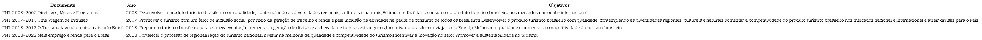 Matriz-Síntese dos objetivos dos Planos Nacionais de Turismo no Brasil (2003 a 2018)